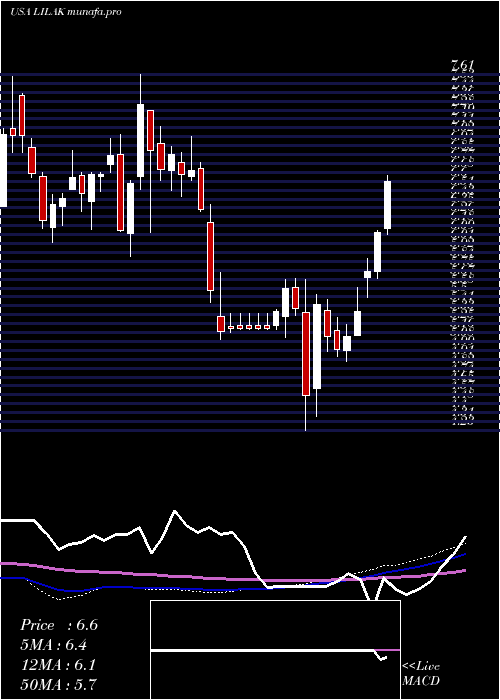  weekly chart LibertyLatin