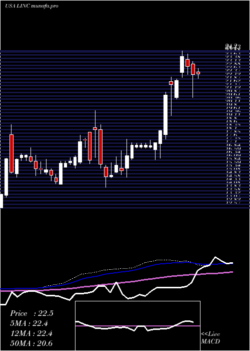 weekly chart LincolnEducational