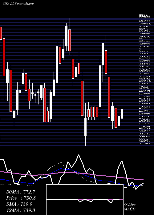 weekly chart EliLilly
