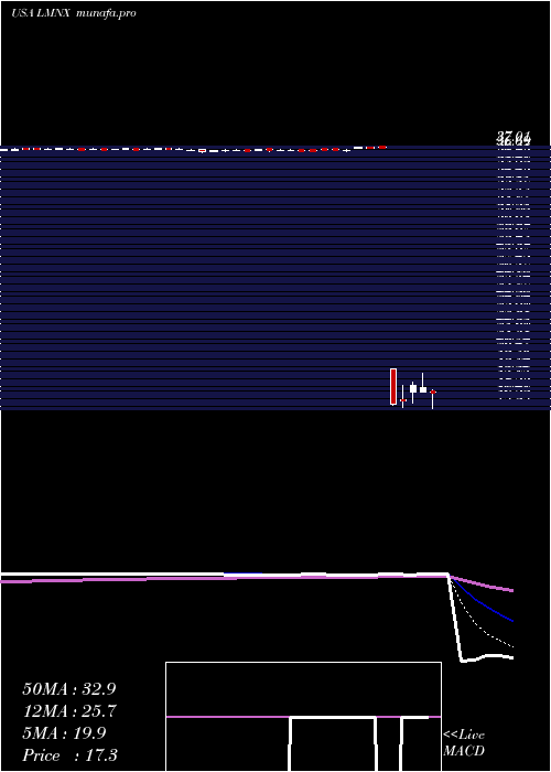 Daily chart LuminexCorporation