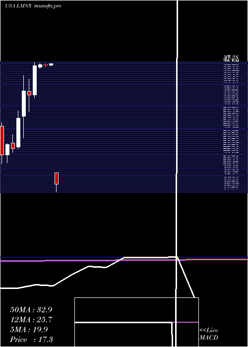 monthly chart LuminexCorporation