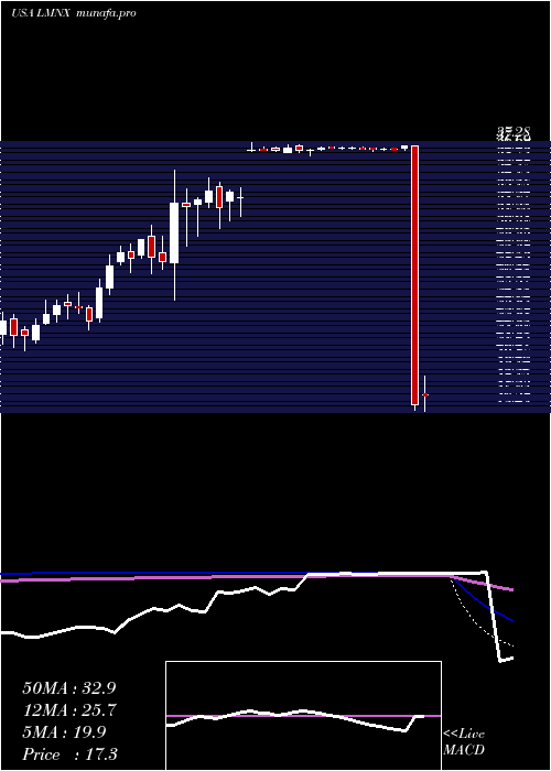 weekly chart LuminexCorporation