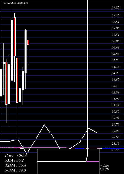  monthly chart LincolnNational