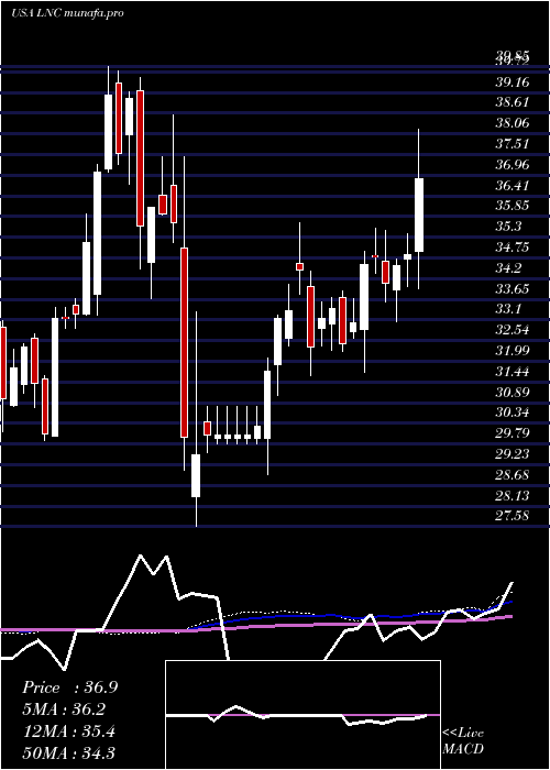  weekly chart LincolnNational