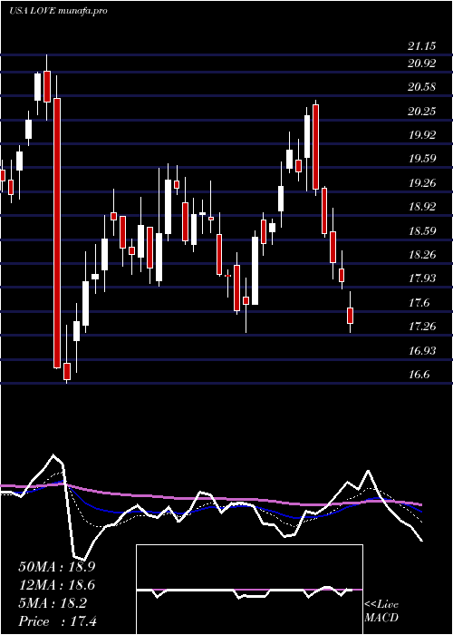 Daily chart LovesacCompany