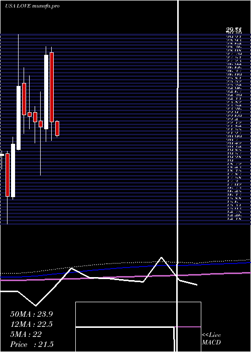  monthly chart LovesacCompany