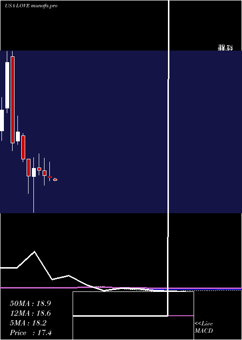 monthly chart LovesacCompany