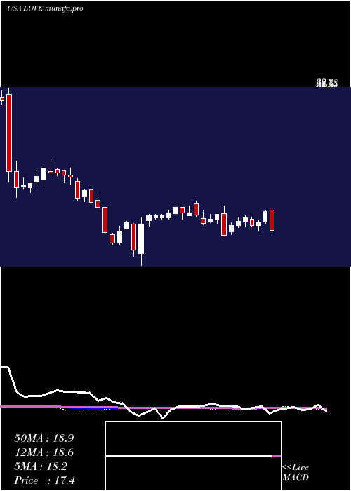 weekly chart LovesacCompany