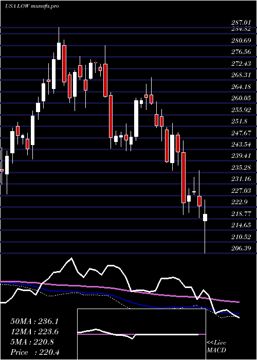  weekly chart LoweS