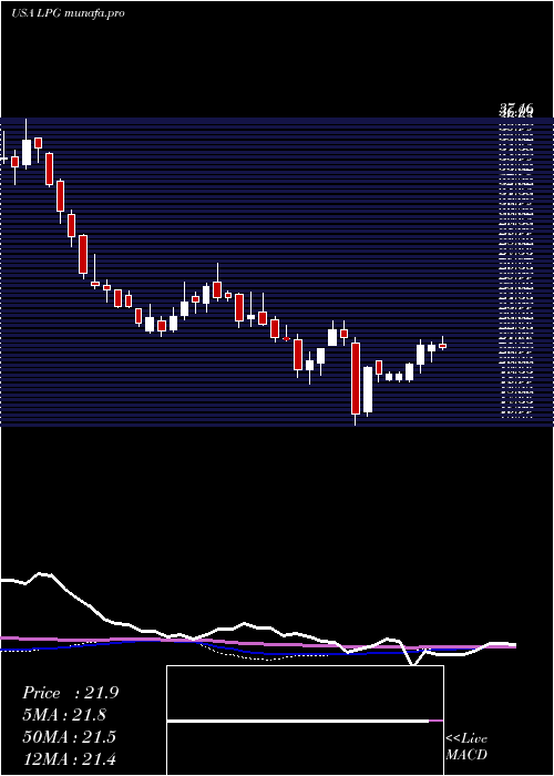 weekly chart DorianLpg