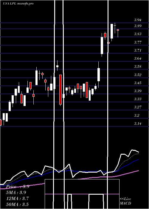  Daily chart LgDisplay