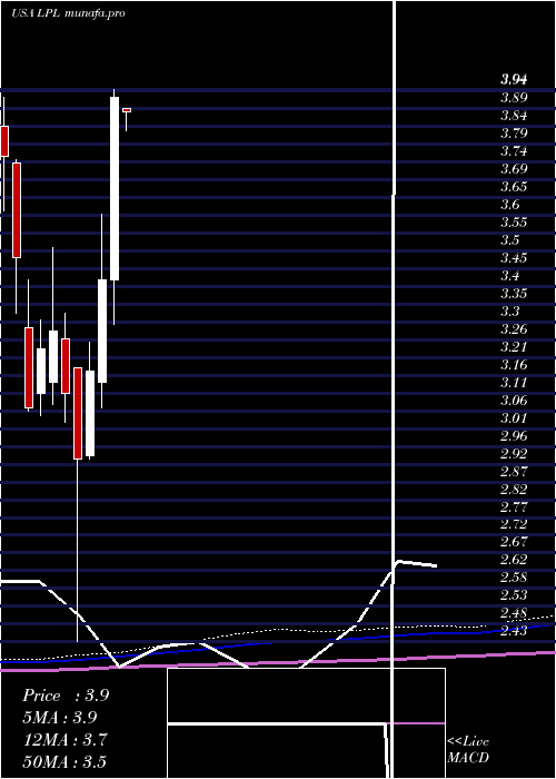 monthly chart LgDisplay