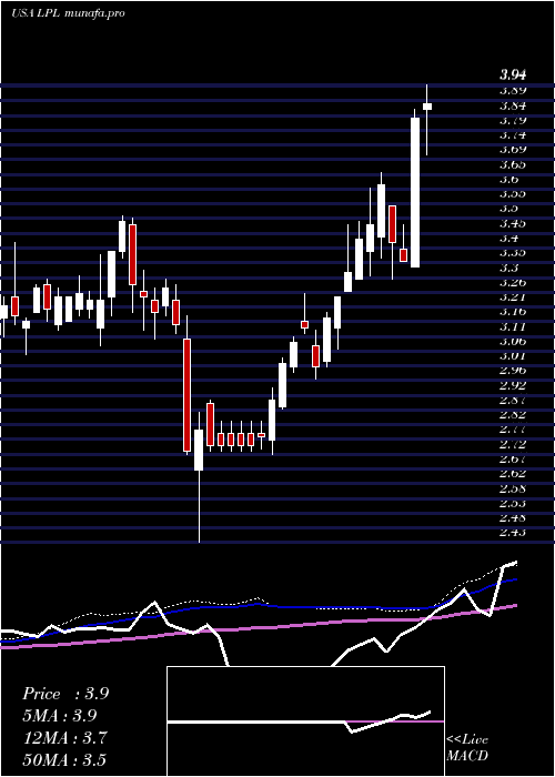  weekly chart LgDisplay