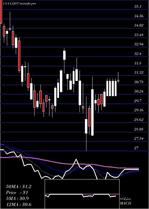  Daily chart LiquidityServices