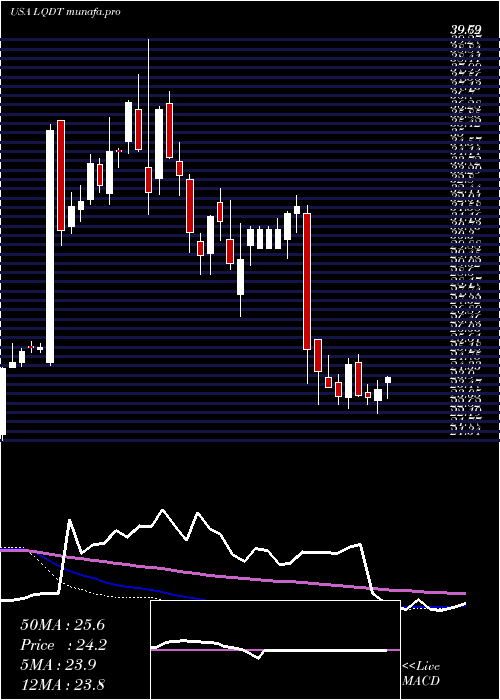  weekly chart LiquidityServices