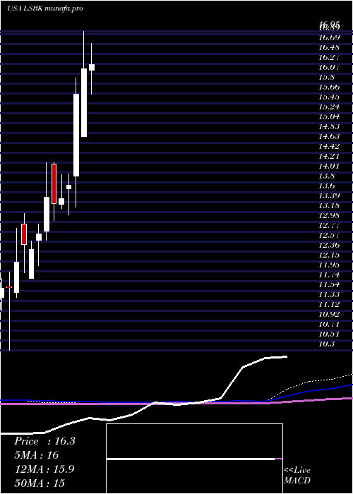  monthly chart LakeShore