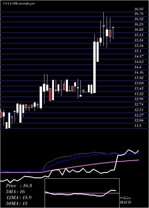  weekly chart LakeShore