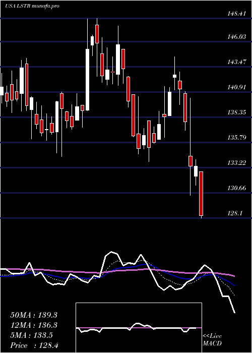 Daily chart LandstarSystem