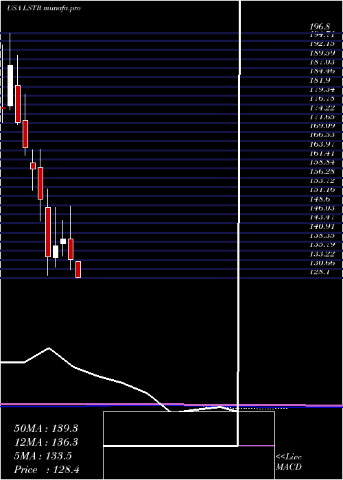  monthly chart LandstarSystem