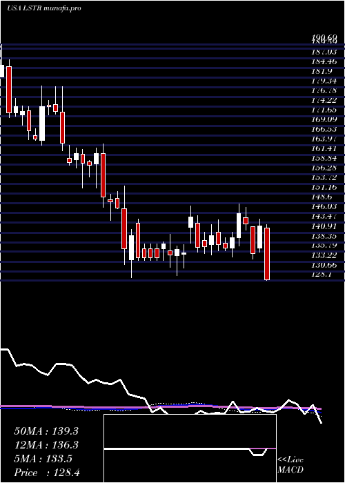  weekly chart LandstarSystem