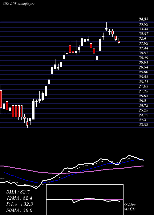  Daily chart SouthwestAirlines