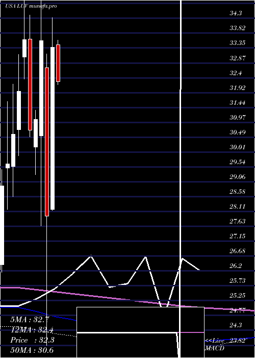  monthly chart SouthwestAirlines