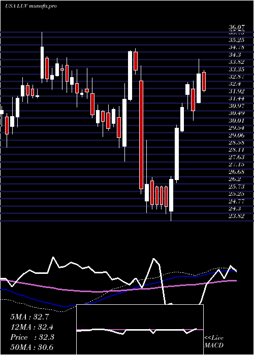 weekly chart SouthwestAirlines