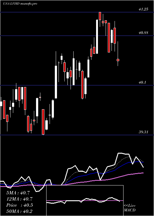  Daily chart LeggMason