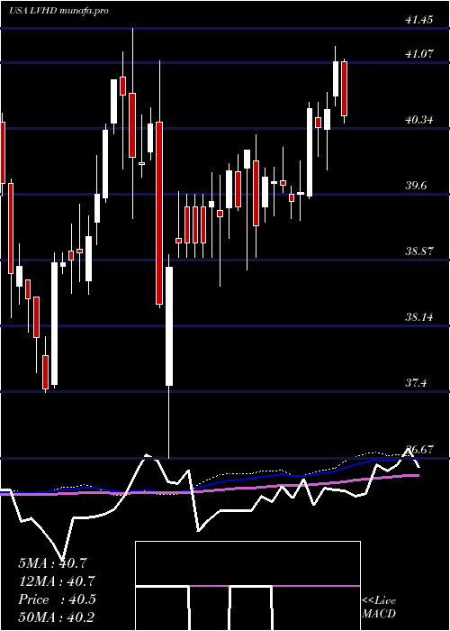  weekly chart LeggMason