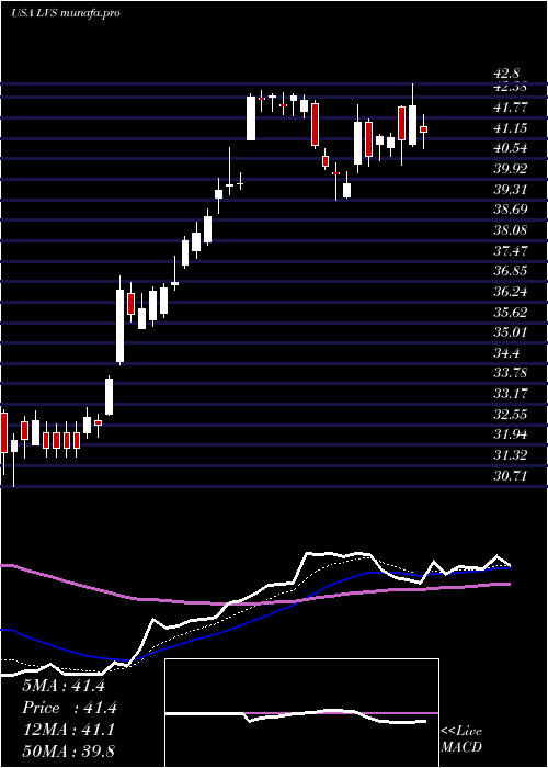 Daily chart LasVegas