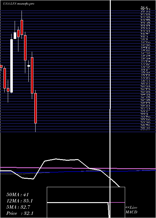  monthly chart LasVegas