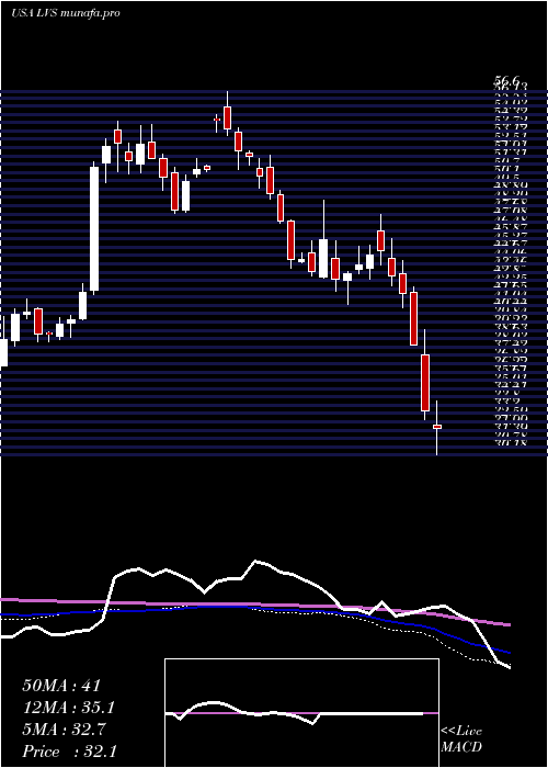  weekly chart LasVegas