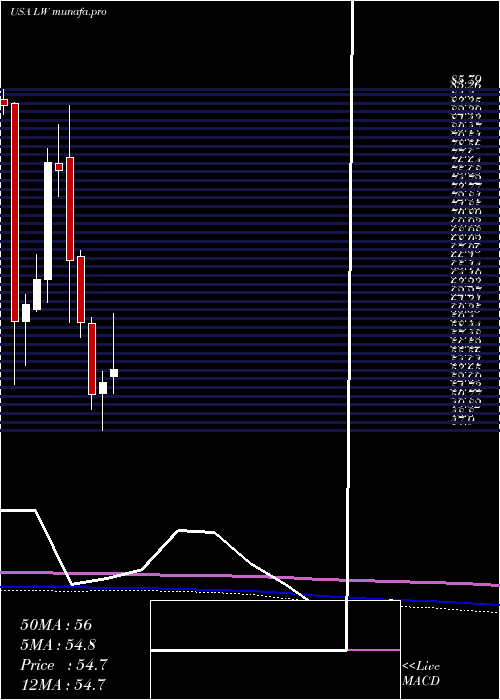  monthly chart LambWeston