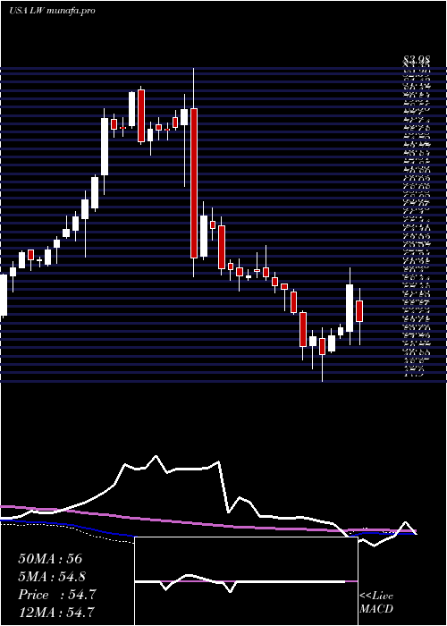  weekly chart LambWeston