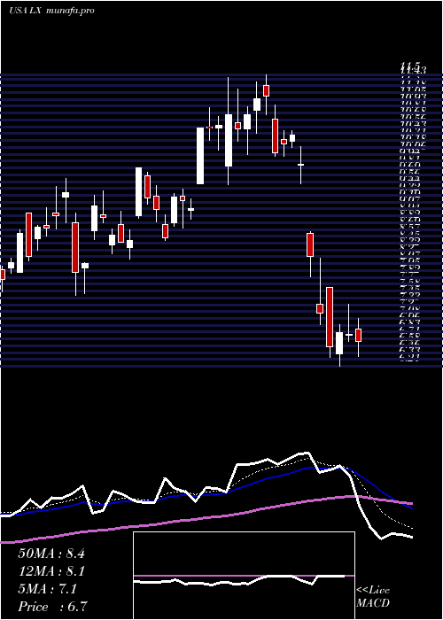  Daily chart LexinfintechHoldings