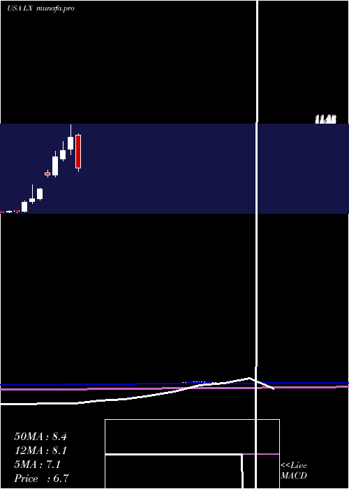  monthly chart LexinfintechHoldings