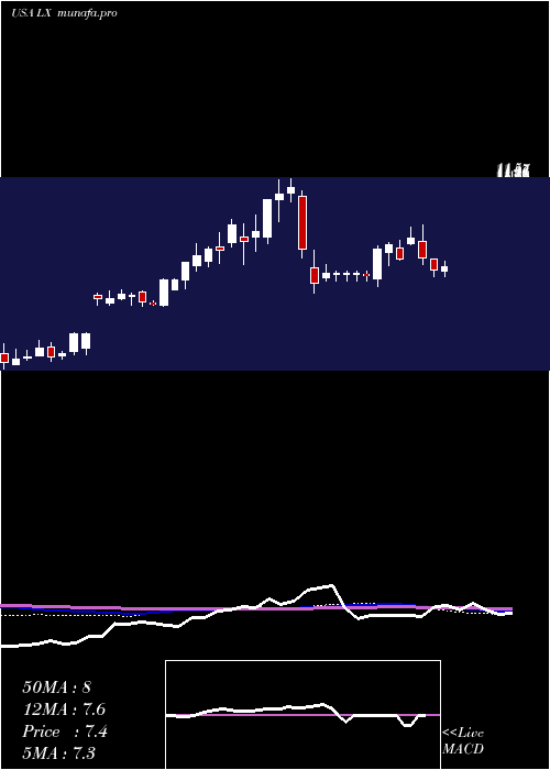  weekly chart LexinfintechHoldings