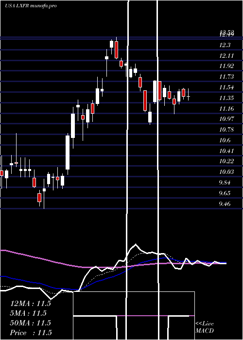  Daily chart LuxferHoldings