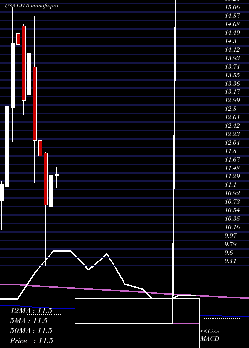  monthly chart LuxferHoldings