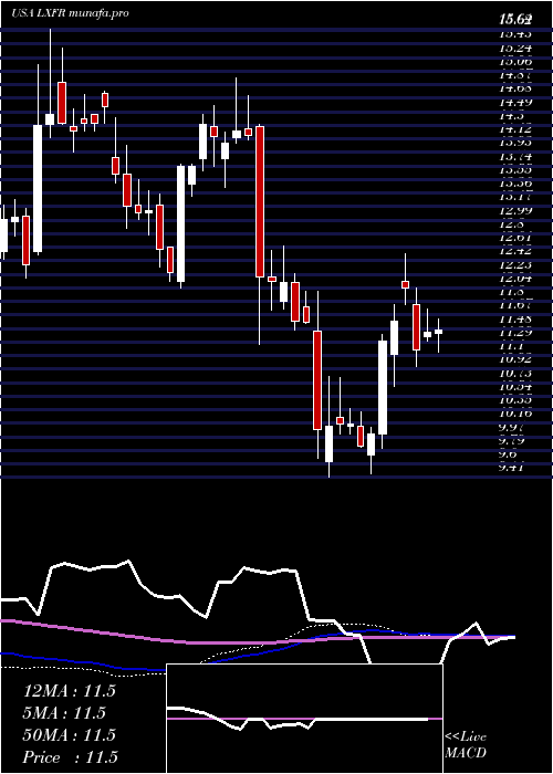  weekly chart LuxferHoldings