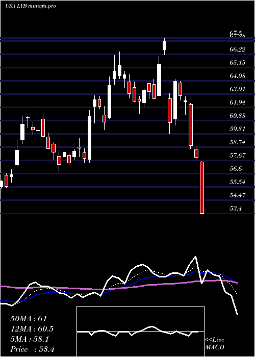  Daily chart LyondellbasellIndustries