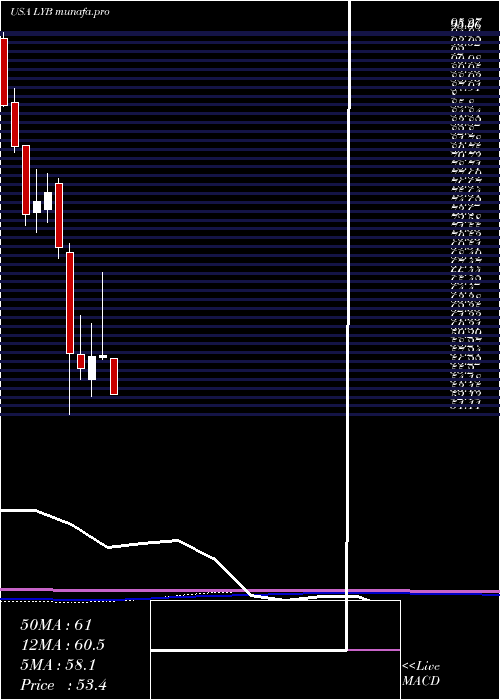  monthly chart LyondellbasellIndustries