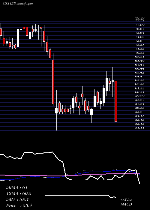  weekly chart LyondellbasellIndustries