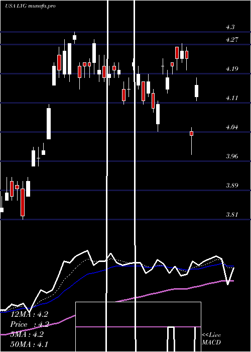 Daily chart LloydsBanking