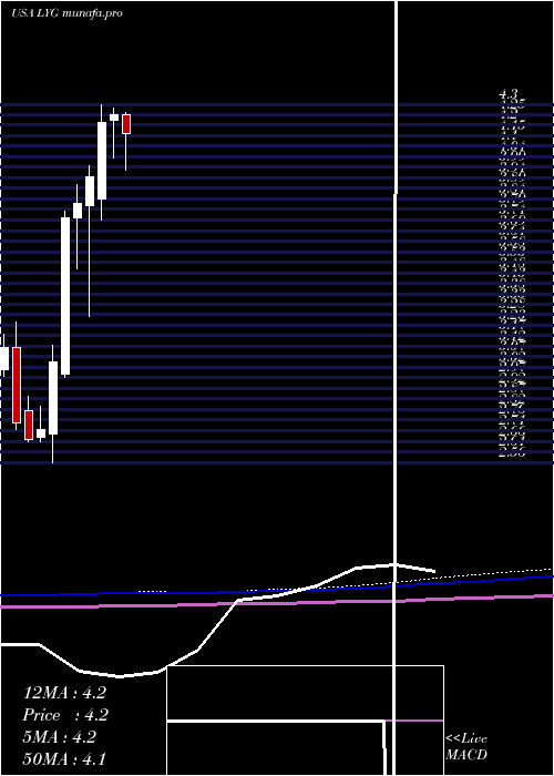 monthly chart LloydsBanking