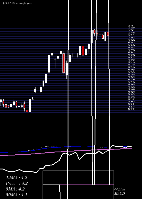 weekly chart LloydsBanking