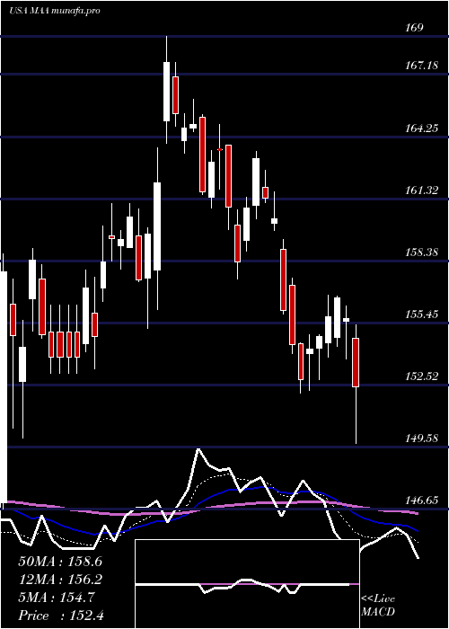 Daily chart MidAmerica