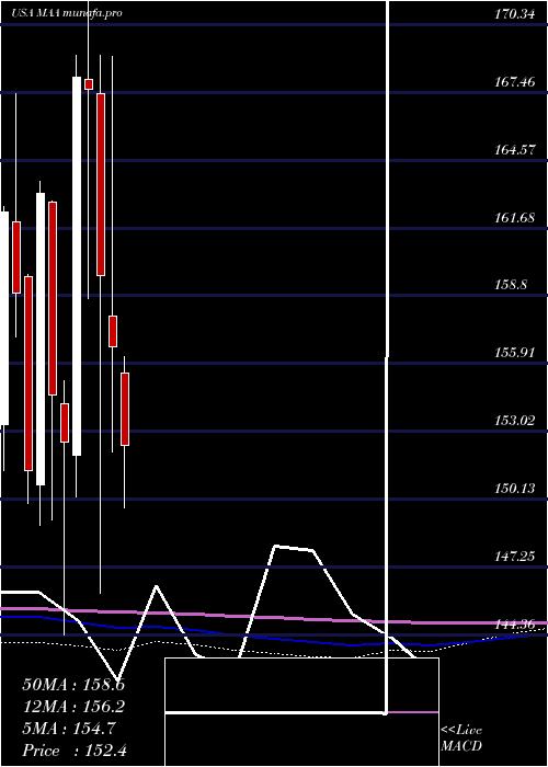 monthly chart MidAmerica