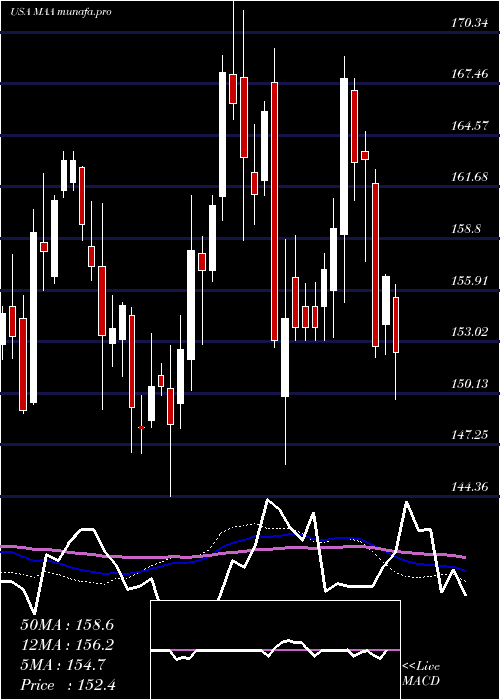 weekly chart MidAmerica