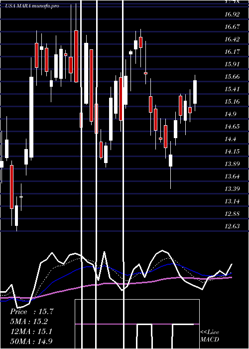 Daily chart MarathonPatent